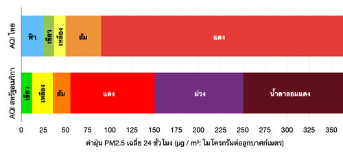 กราฟแท่งแสดงการเปรียบระหว่างสีของค่าดัชนีคุณภาพอากาศของมาตรฐานประเทศไทยและสหรัฐอเมริกาคำนวณโดยใช้ค่าฝุ่น PM2.5